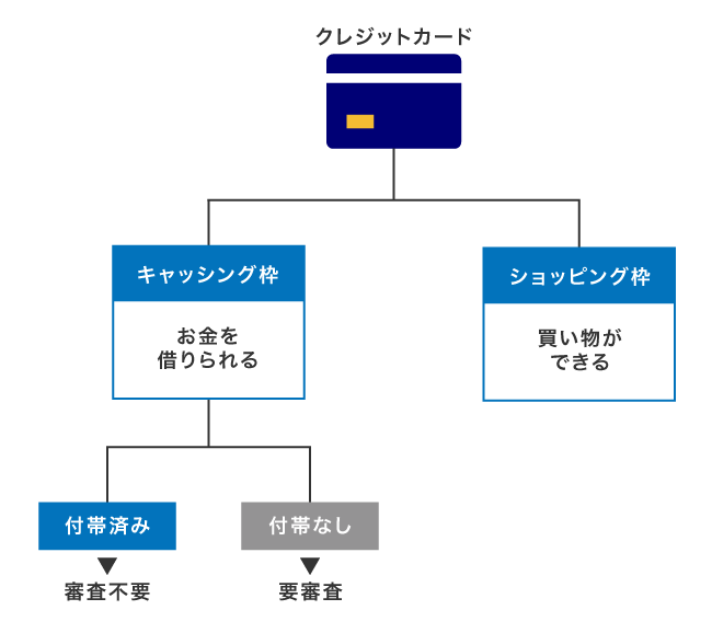 クレジットカードのキャッシング枠