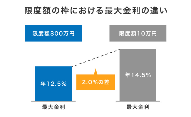 限度額における最大金利の比較
