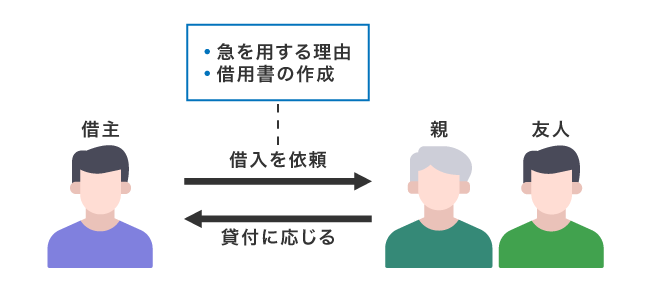 親や友人から5万円を借りる方法