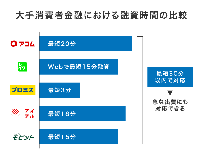 大手消費者金融5社における最短融資時間の比較