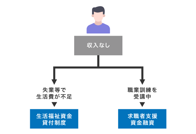 無職の人が公的融資でお金を借りる方法