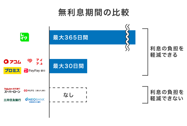 カードローンにおける無利息期間の比較
