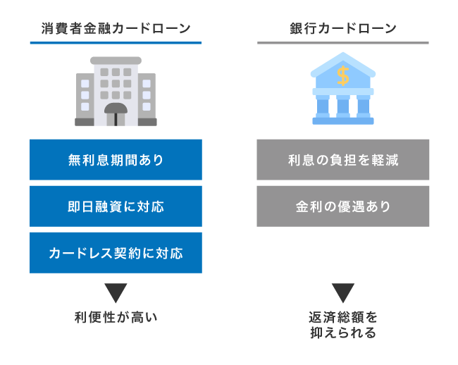 消費者金融と銀行のカードローンの比較