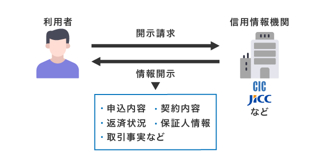 信用情報機関への情報開示