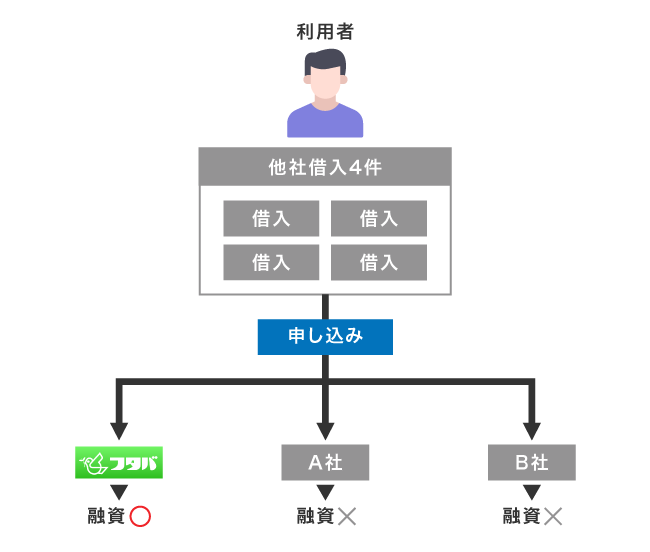 他社借入の件数におけるフタバの融資可否