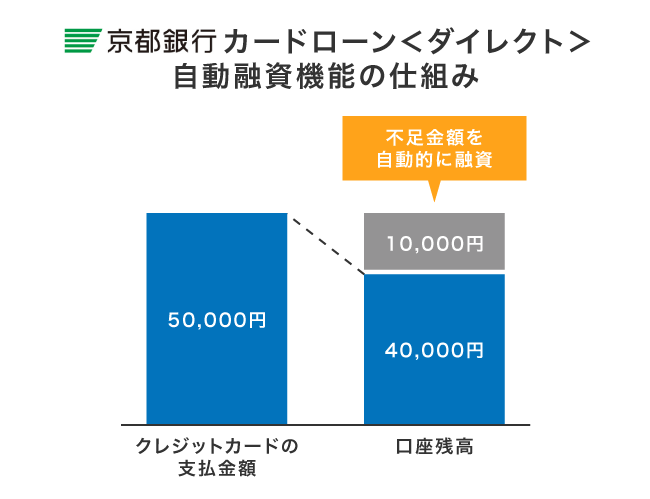 京都銀行カードローンの自動融資機能