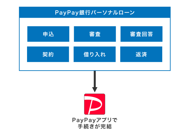 PayPay銀行パーソナルローンの仕組み
