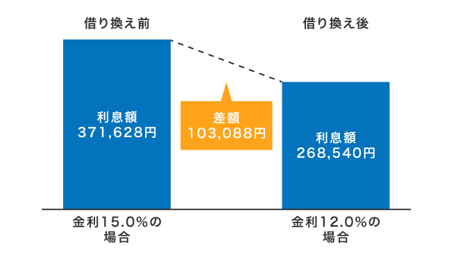 借り換えローンを利用した場合の利息金額