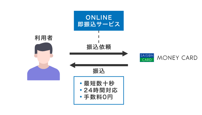 クレディセゾンMONEY CARDのONLINE即振込サービス