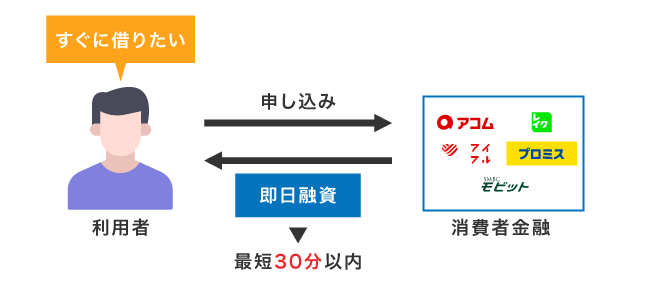 即日融資に対応している消費者金融