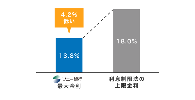 ソニー銀行と利息制限法の最大金利