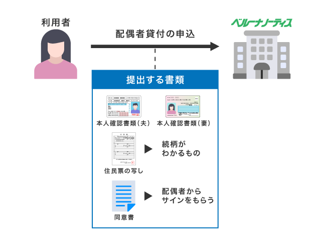 ベルーナノーティスで配偶者貸付を受ける際の必要書類