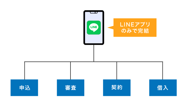LINEアプリを使用したLINEポケットマネーの手続き