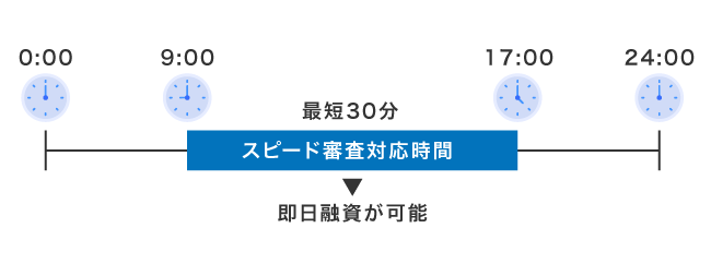三井住友カードにおけるスピード審査の対応時間