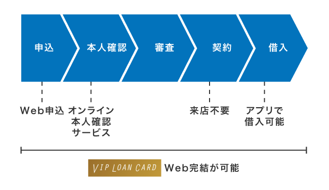 VIPローンカードにおけるweb完結の手続き