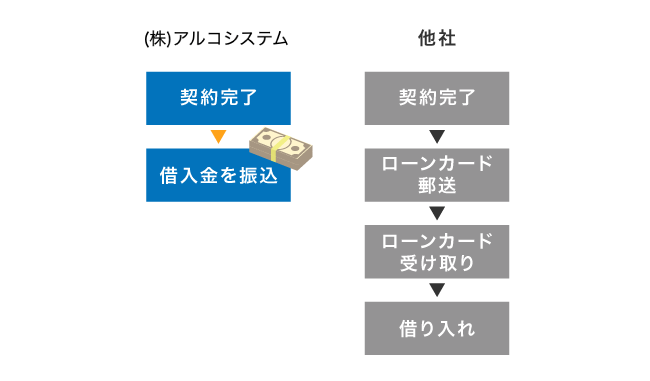 アルコシステムと他社の借り入れ方法