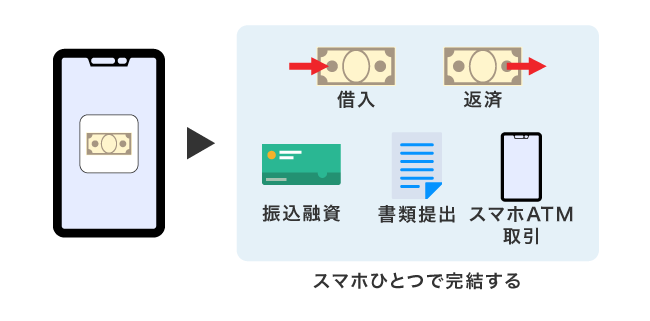 消費者金融のアプリで利用できる機能