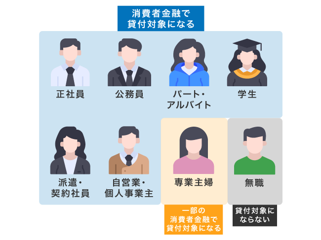 消費者金融の貸付対象