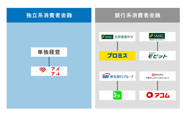 独立系消費者金融と銀行系消費者金融