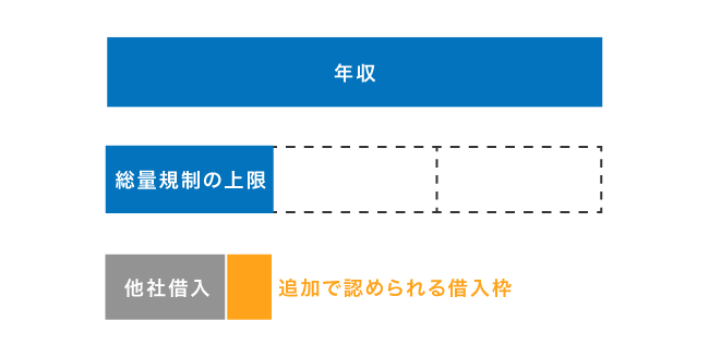 追加で認められる借入枠の仕組み
