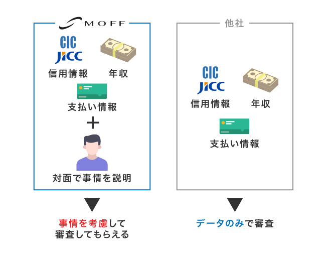 キャッシングMOFFと他社の審査方法