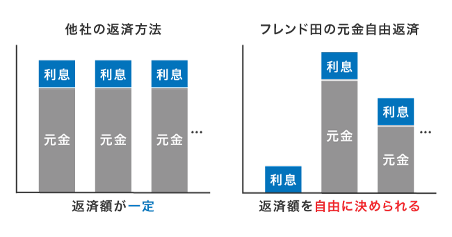 フレンド田と他社の返済方法