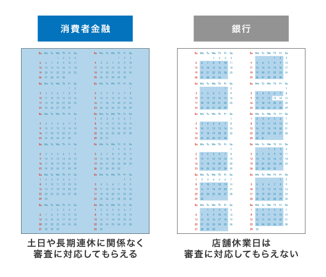 消費者金融と銀行の審査に対応している日