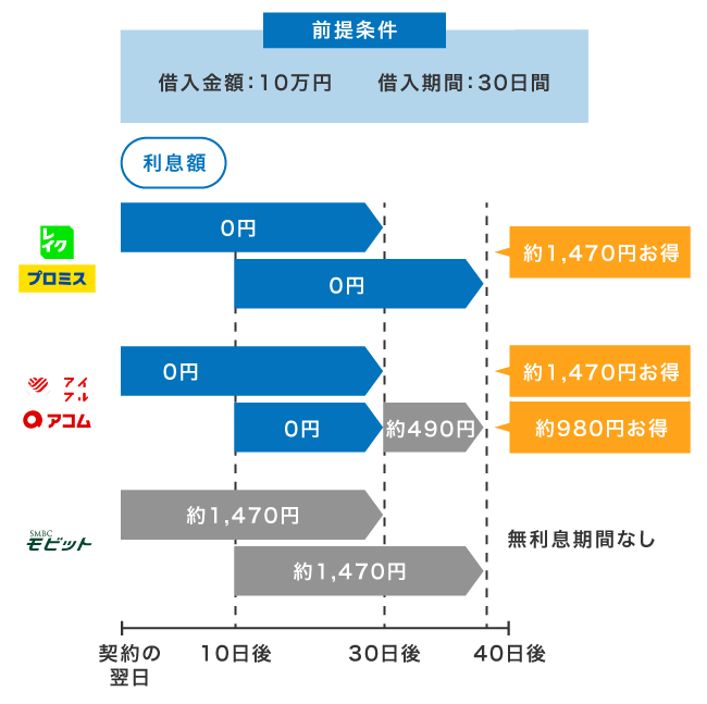 消費者金融における利息額を無利息期間の起算日ごとに比較