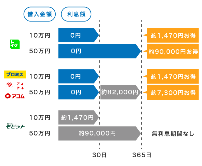 消費者金融の無利息サービス適用時の利息額