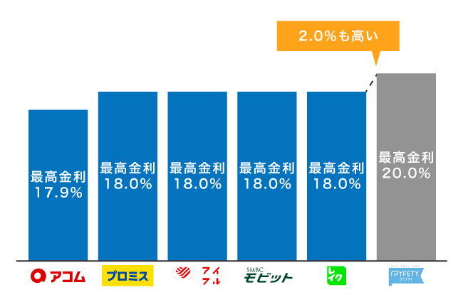 消費者金融の金利を比較