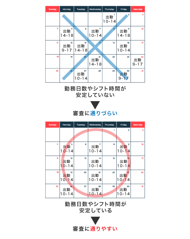 アルバイトのシフト時間における審査通過の難易度