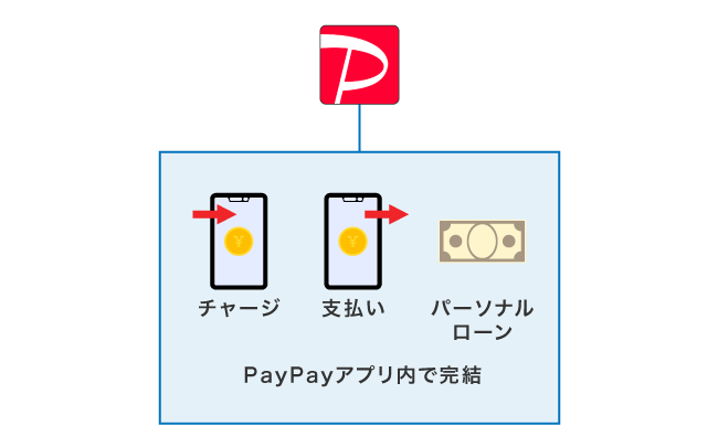 PayPayアプリで利用できる機能