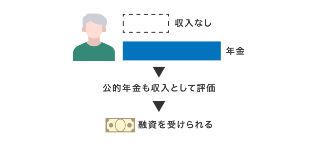 年金受給者でも融資を受けられる仕組み