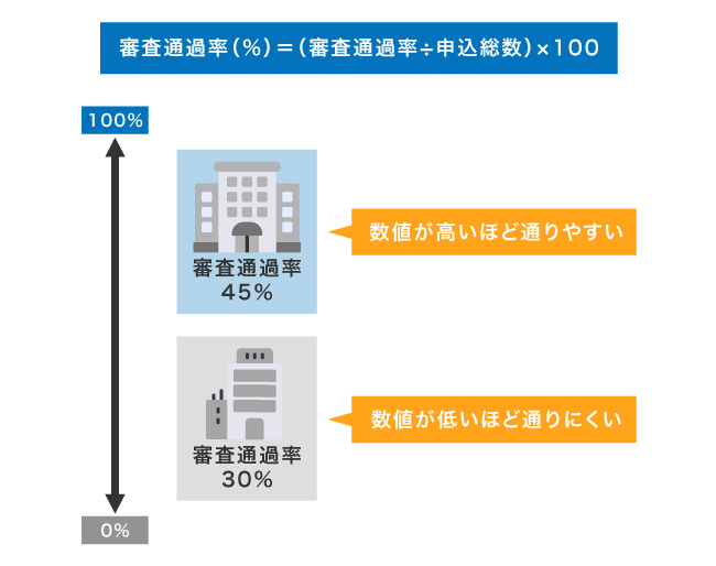 審査通過率の算出方法と見方