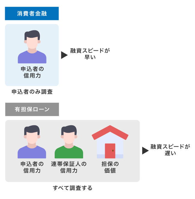 有担保ローンと消費者金融の融資スピードの違い