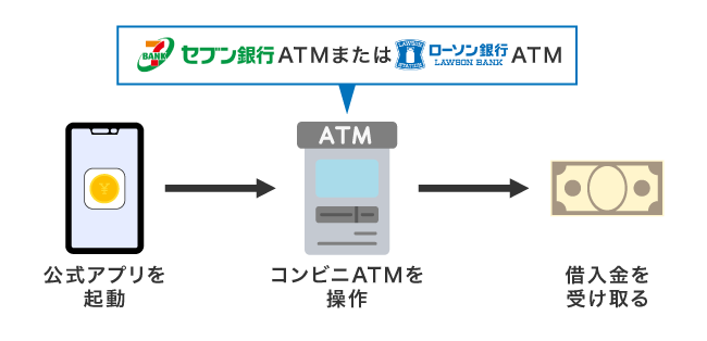 スマホATMでお金を借りる仕組み