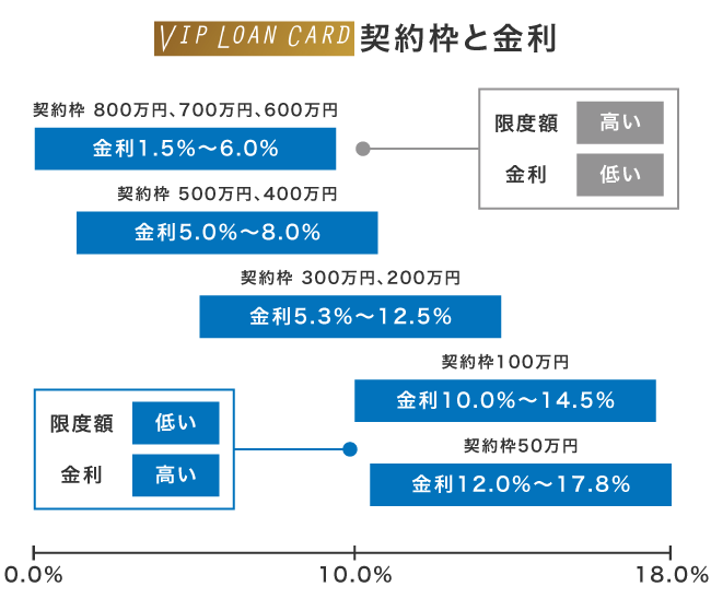 VIPローンカードにおける契約枠と金利の仕組み