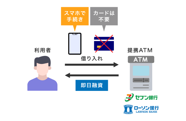 カードレスで即日融資を受ける仕組み