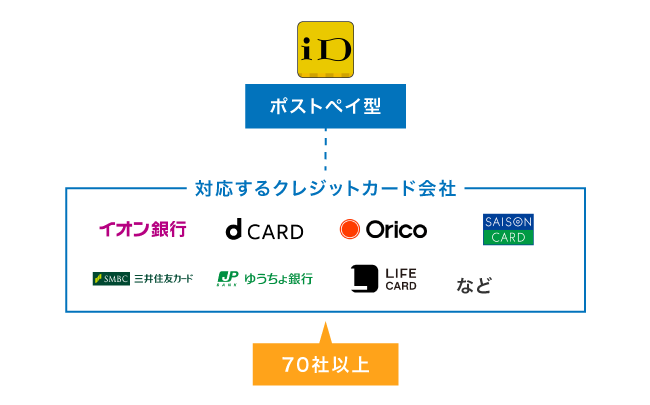 iDに登録できるクレジットカード会社