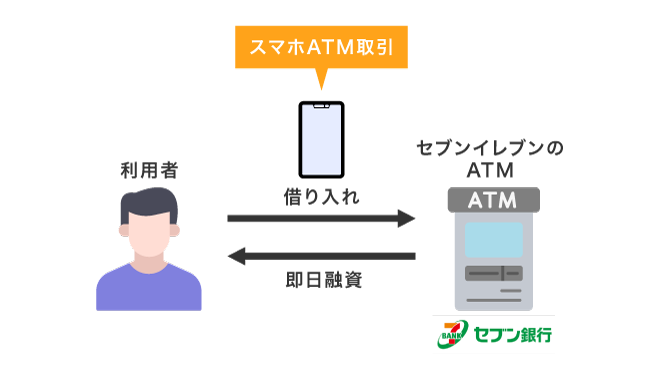 レイクアプリで即日融資を受ける仕組み