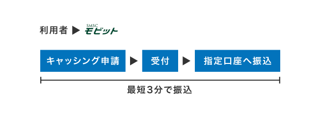 SMBCモビットの振込時間
