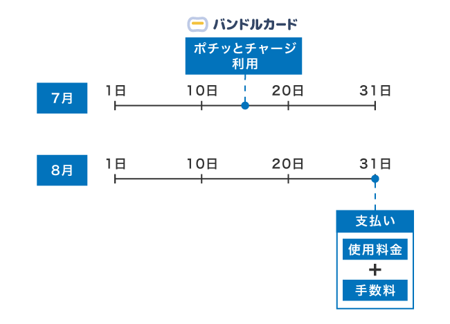 バンドルカードの支払い日程