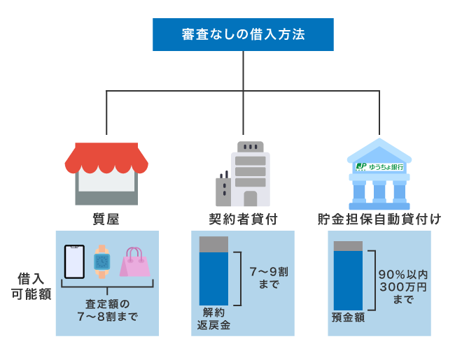 審査なしの借入方法