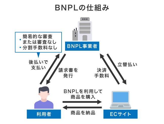 BNPLの仕組み
