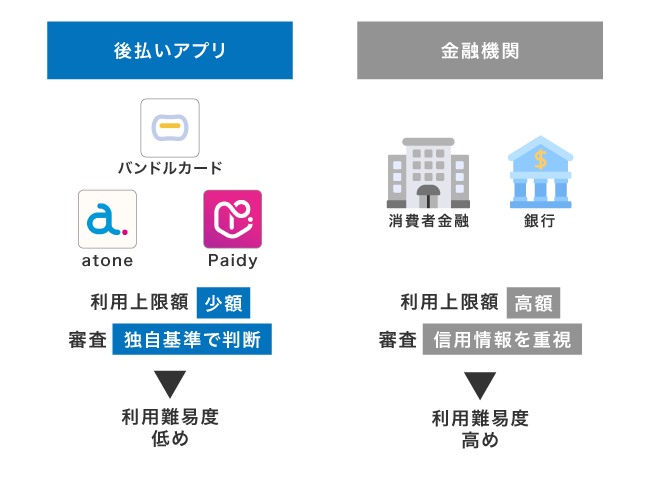 後払いアプリと金融機関の比較
