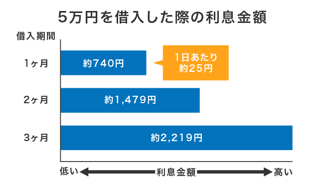 5万円を借りた場合の借入期間ごとの利息金額