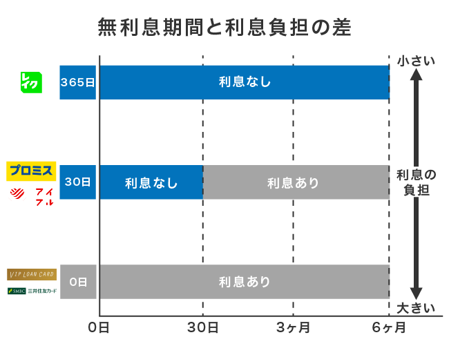 無利息期間と利息負担の関係