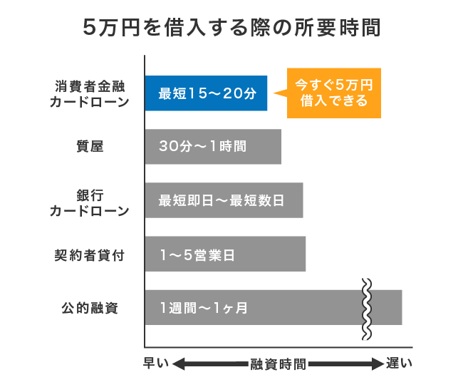 5万円の借り入れ方法における融資時間の比較