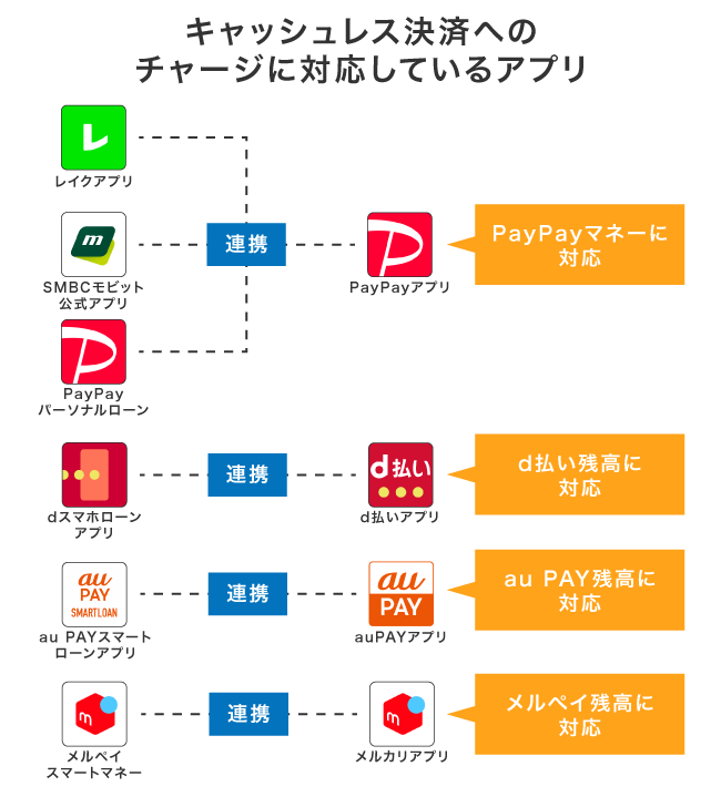 キャッシュレス決済に対応しているローンアプリ