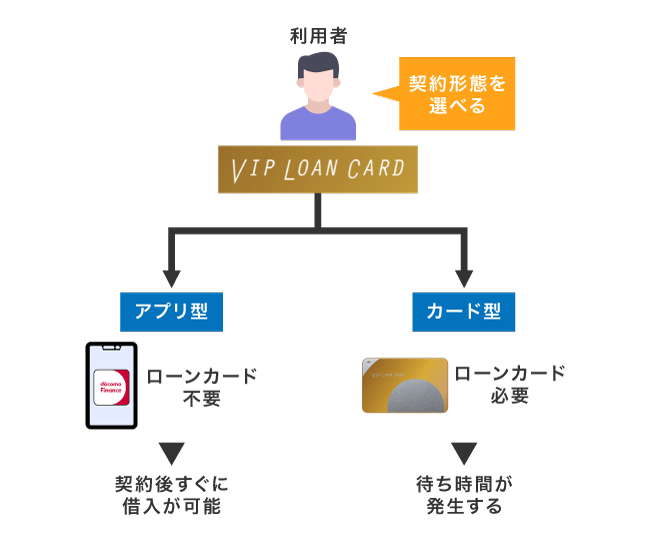 VIPローンカードの契約形態